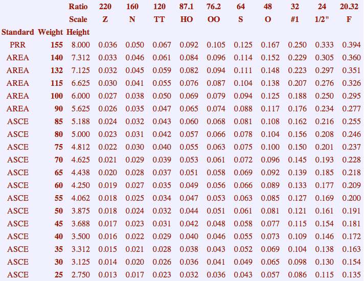 Model Train Scales Chart